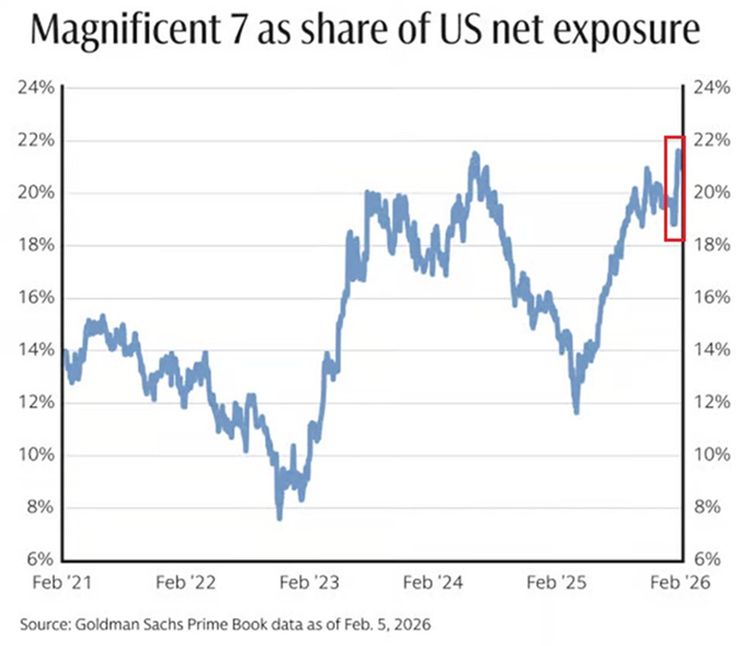 Los inversores poseen más acciones de los 7 Magníficos que nunca