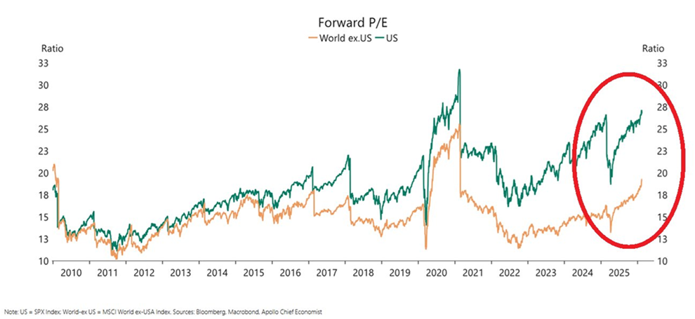 El mercado bursátil estadounidense es extremadamente caro, según Apollo