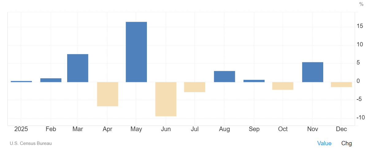Los pedidos de bienes duraderos en EEUU caen un 1,4% en diciembre