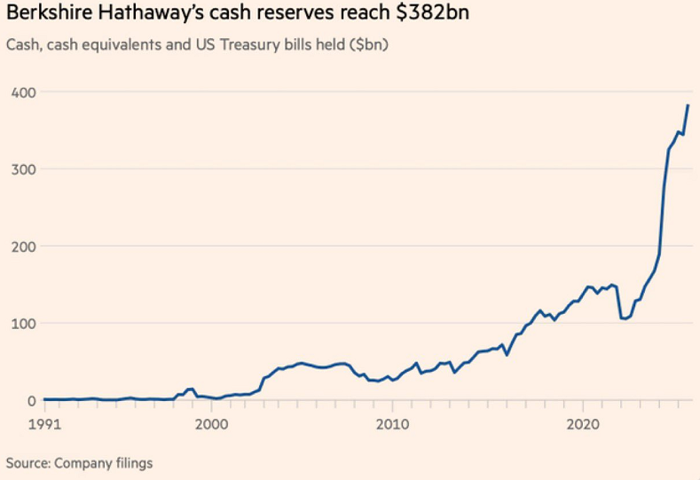 Berkshire Hathaway, la empresa de Warren Buffett, cuenta ahora con una cifra récord de 382.000 millones de dólares en efectivo, suficiente para comprar 480 empresas del S&P 500