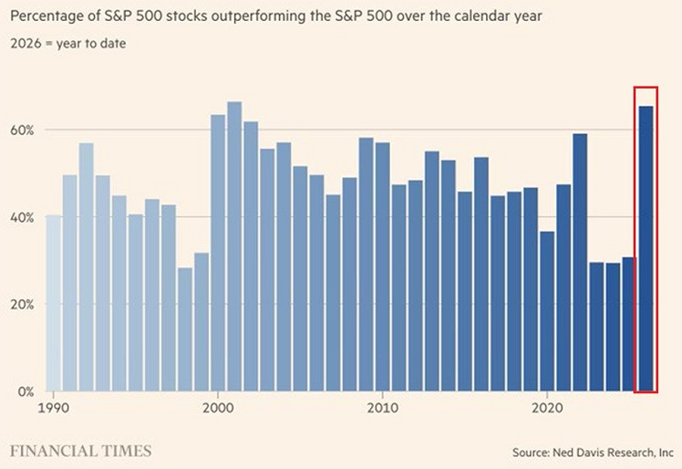 El 66% de las acciones del S&P 500 están superando al índice en lo que va de año, el porcentaje más alto desde que se empezaron a recopilar datos en 1986