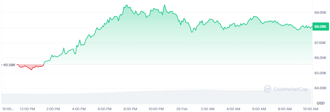 Bitcoin repunta y vuelve a superar los 68.000