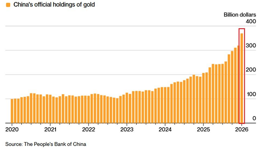 China nunca ha tenido tanto oro