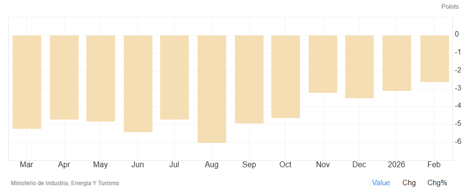 La confianza empresarial en España aumentó hasta los -2,60 puntos en febrero, frente a los -3,10 de enero