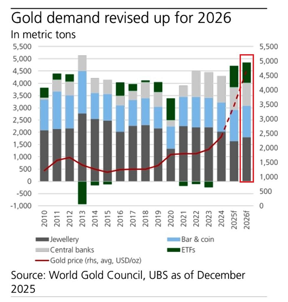 La demanda de oro seguirá aumentando este año