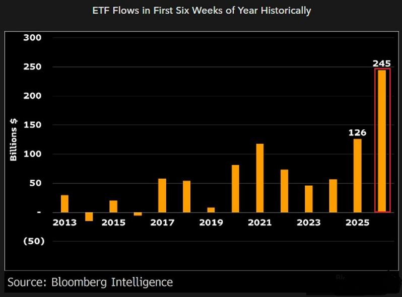 Las entradas en los ETF estadounidenses han aumentado un 94% interanual en las primeras seis semanas de 2026, hasta alcanzar la cifra récord de 245.000 millones de dólares