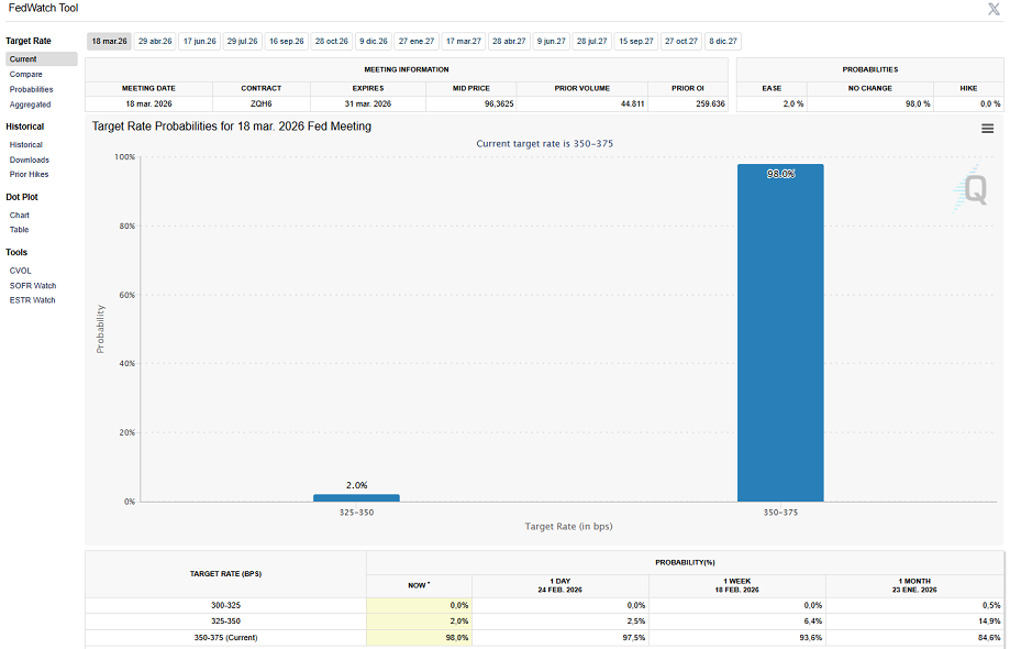 Las probabilidades de una bajada de tipos de interés en marzo por parte de la Fed caen hasta solo el 2%