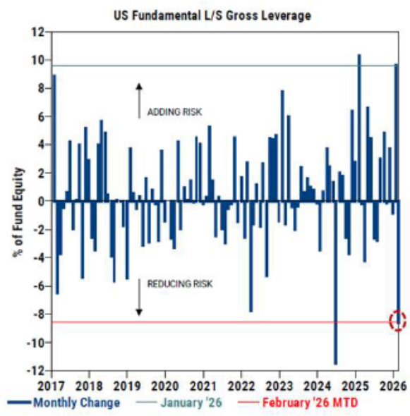 Los fondos de cobertura han estado reduciendo agresivamente el riesgo durante las últimas semanas, según Goldman
