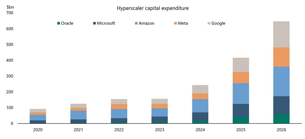 Se prevé que el capex de los hiperescaladores alcance en 2026 aproximadamente los 646.000 millones de dólares, alrededor del 2% del PIB estadounidense, según Apollo