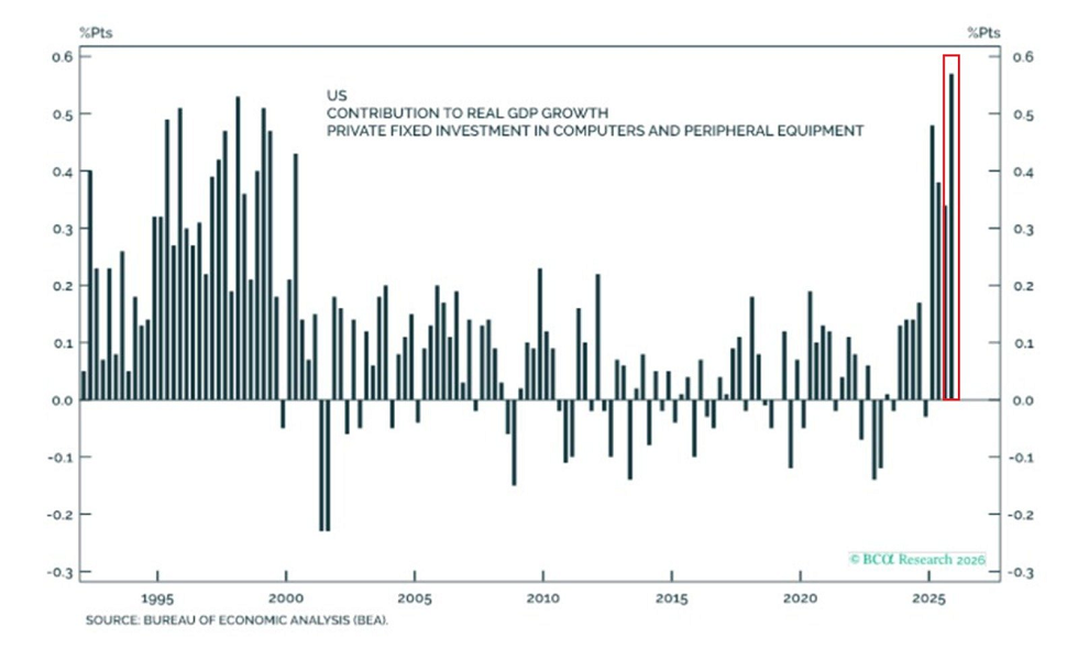 Las inversiones impulsadas por la IA están contribuyendo de forma histórica al crecimiento económico de Estados Unidos