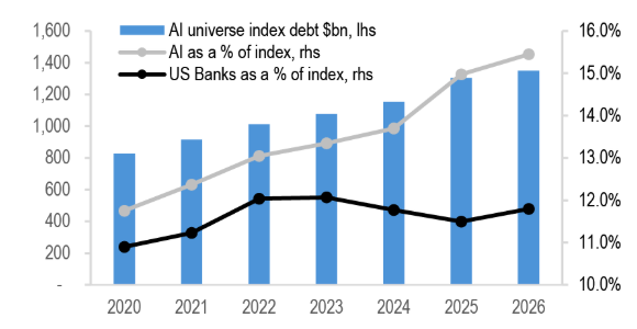 El 15,4% de la deuda con calificación de inversión está vinculada a la IA, lo que la convierte en el sector más importante del mercado crediticio, según JP Morgan