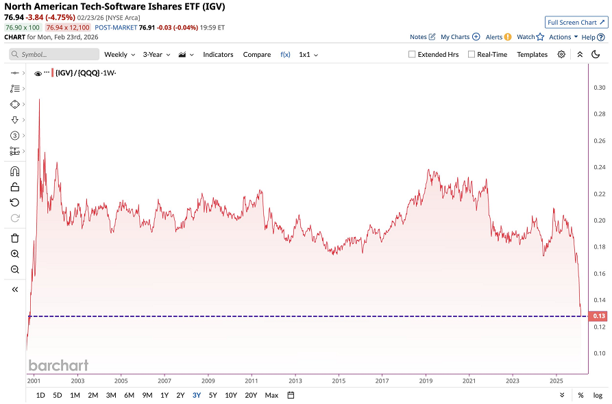 Las acciones de software están registrando ahora el mayor descenso respecto al Nasdaq en lo que va de siglo
