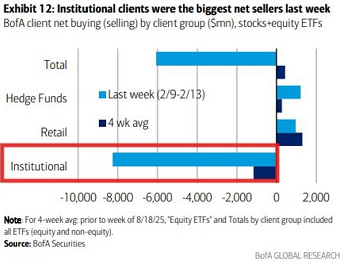 Los inversores institucionales se deshicieron de acciones por valor de 8.300 millones de dólares la anterior semana de negociación semana, la segunda mayor venta semanal nunca registrada