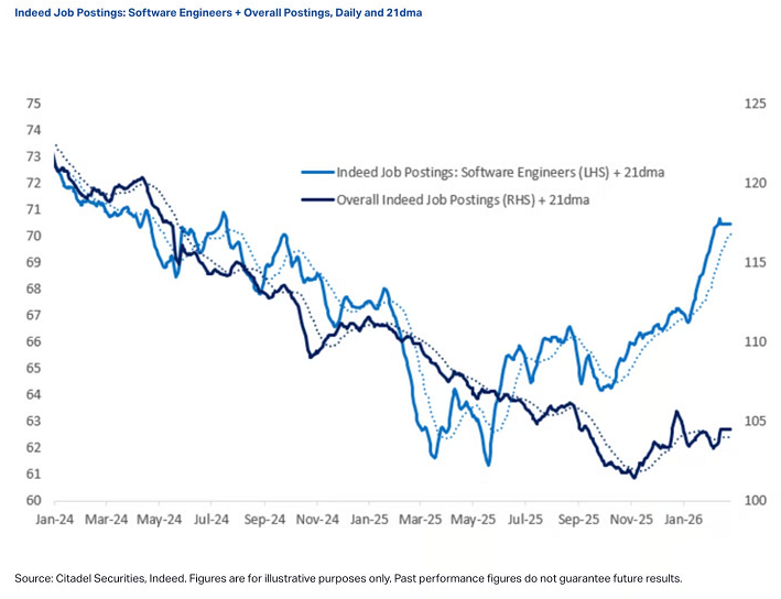 Pese a la narrativa actual sobre el desplazamiento, las ofertas de empleo para ingenieros de software están aumentando rápidamente, con un incremento interanual del 11%