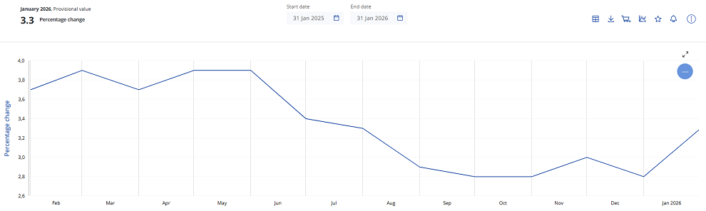 La oferta monetaria M3 de la eurozona sube un 3,3% en enero