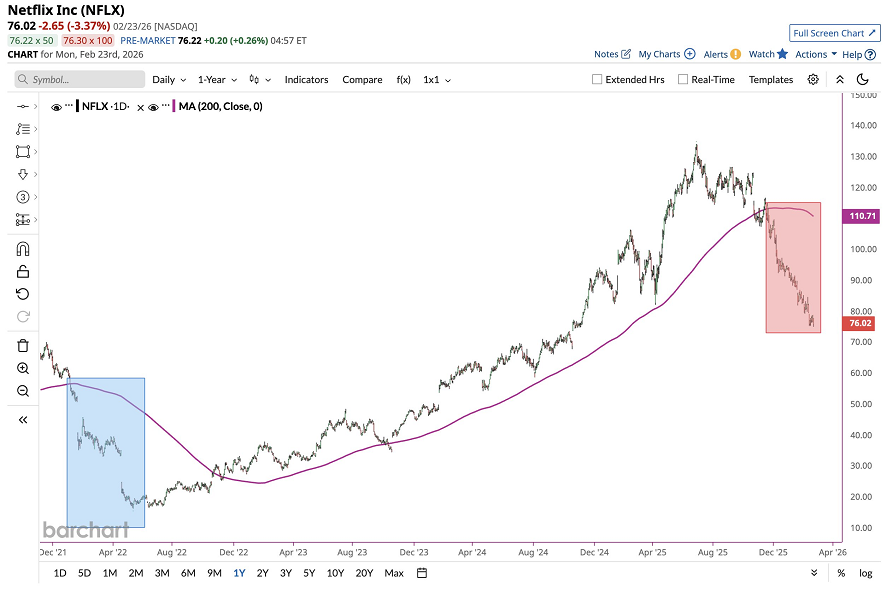 Netflix cotiza un 31% por debajo de su media móvil de 200 días, la mayor caída en más de tres años