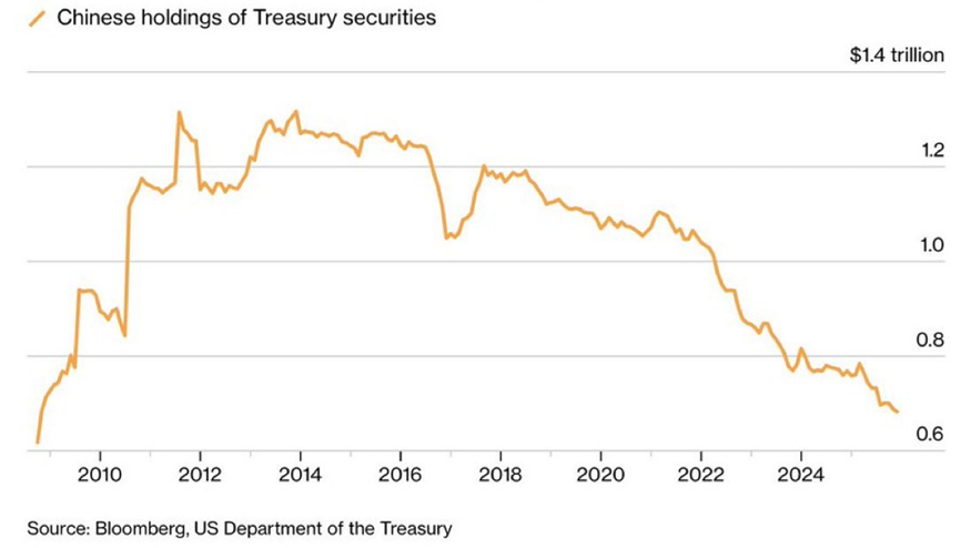 Las tenencias chinas de bonos del Tesoro estadounidense caen al nivel más bajo desde la crisis financiera mundial
