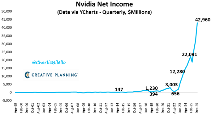 Los resultados de Nvidia superan las estimaciones y sus acciones suben más de un 1%