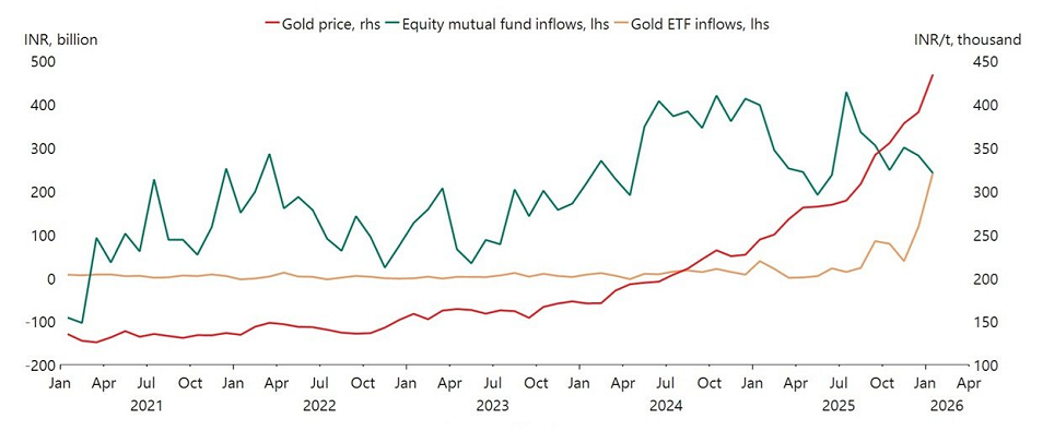 El interés por comprar oro ha aumentado significativamente en los últimos meses en la India, según Apollo