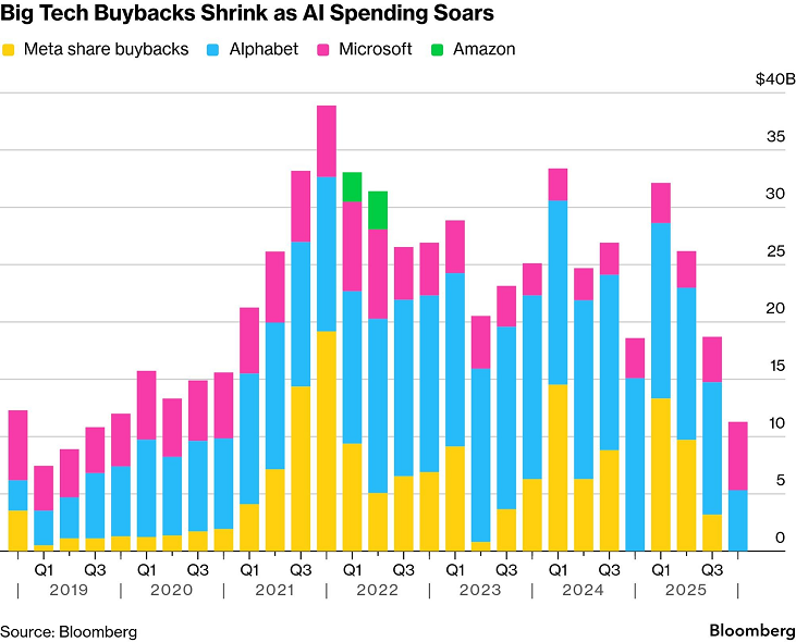 El último trimestre, Alphabet, Microsoft, Amazon y Meta gastaron menos en recompras combinadas de acciones que en cualquier otro trimestre desde 2019
