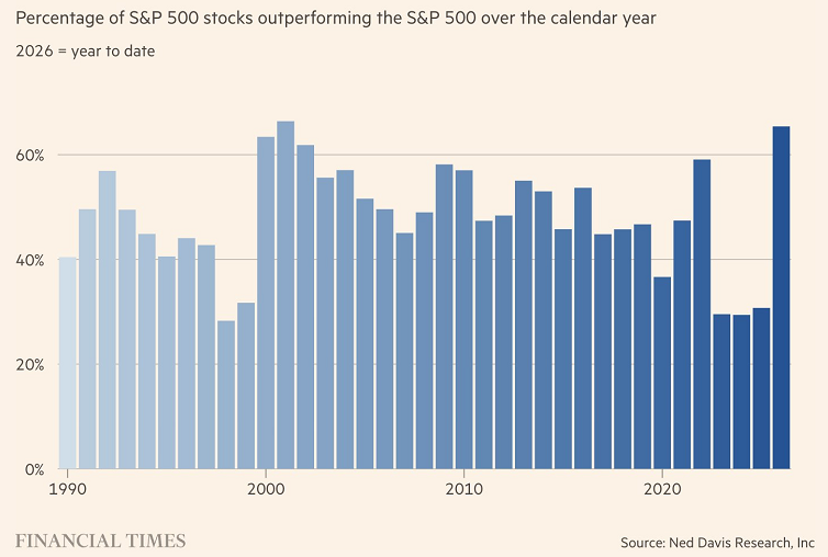 Aproximadamente dos tercios de los valores del S&P 500 superan al índice este año, lo que supondría la mayor fortaleza del mercado en la historia