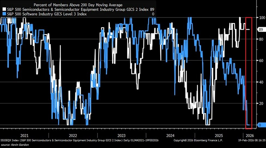 A fecha del viernes, todas las acciones de software del S&P 500 cotizan por debajo de su promedio móvil de 200 días por primera vez desde el mínimo de abril de 2025