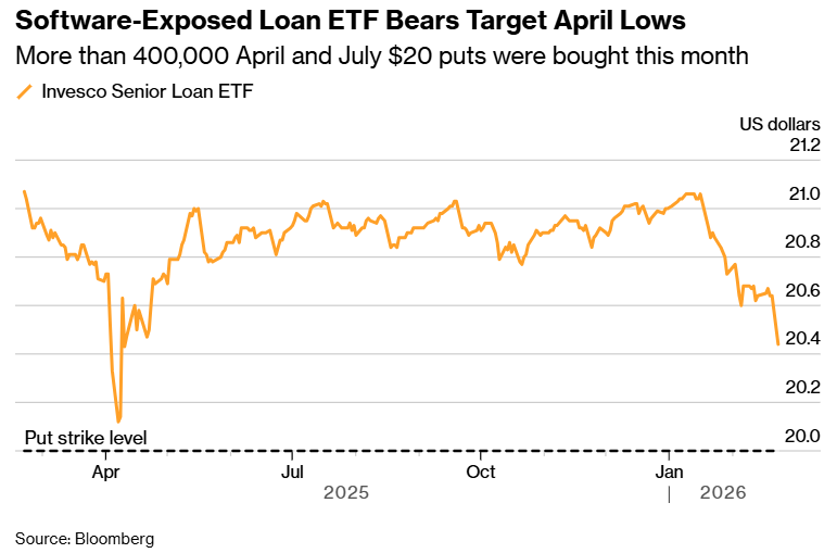 Los operadores de opciones estadounidenses se lanzan a apostar contra los ETF de préstamos expuestos al software