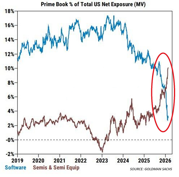 Los fondos de cobertura estadounidenses se deshacen de las acciones de software