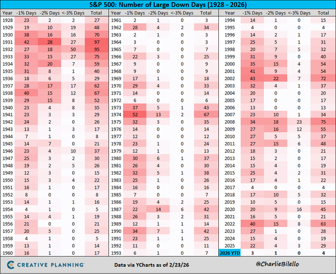 El S&P 500 cayó ayer algo más de un 1%, su cuarta caída diaria con una pérdida superior al punto porcentual en lo que va de año