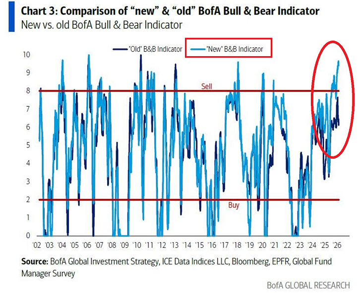 El indicador de BofA grita 'vender' acciones