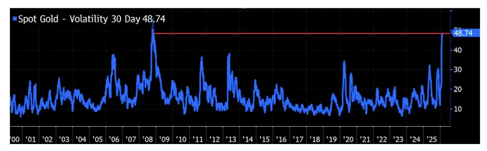 La volatilidad del oro alcanza su nivel más alto desde la crisis financiera mundial