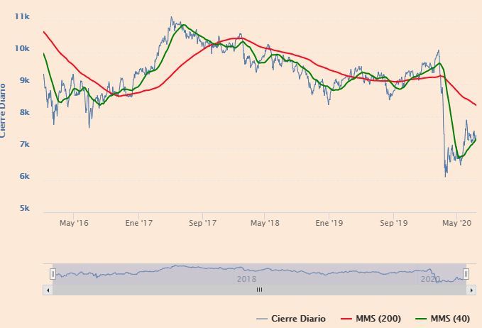 Cotización Del IBEX 35 | Estrategias De Inversión