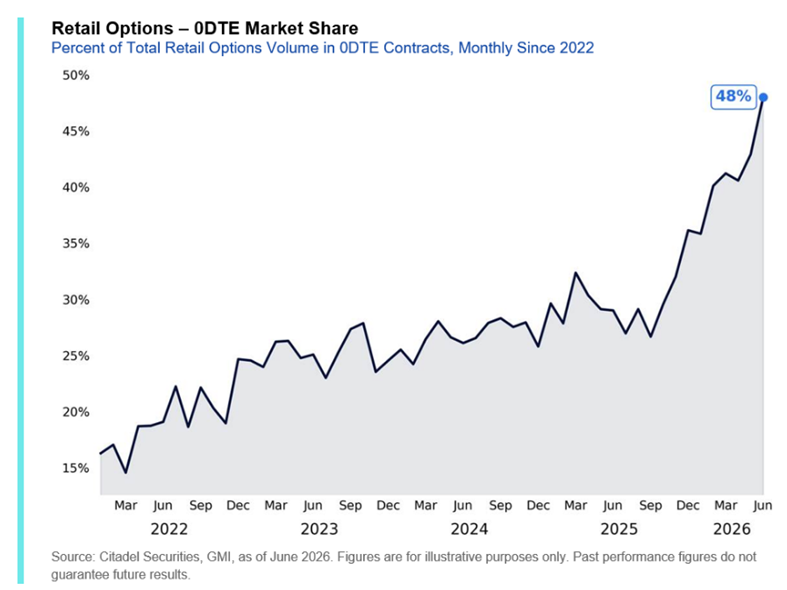 Las opciones 0DTE (Zero Days to Expiry) representan ahora casi la mitad del volumen total de opciones minoristas