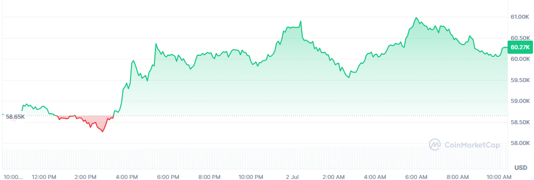 Bitcoin se impulsa un 3% y recupera los 60.000
