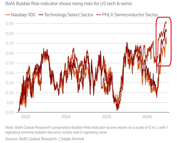 El indicador de riesgo de burbuja está en rojo para los sectores de semiconductores y tecnología de EEUU