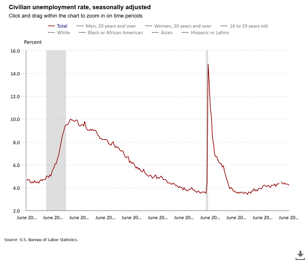 El empleo en Estados Unidos sube menos de lo esperado
