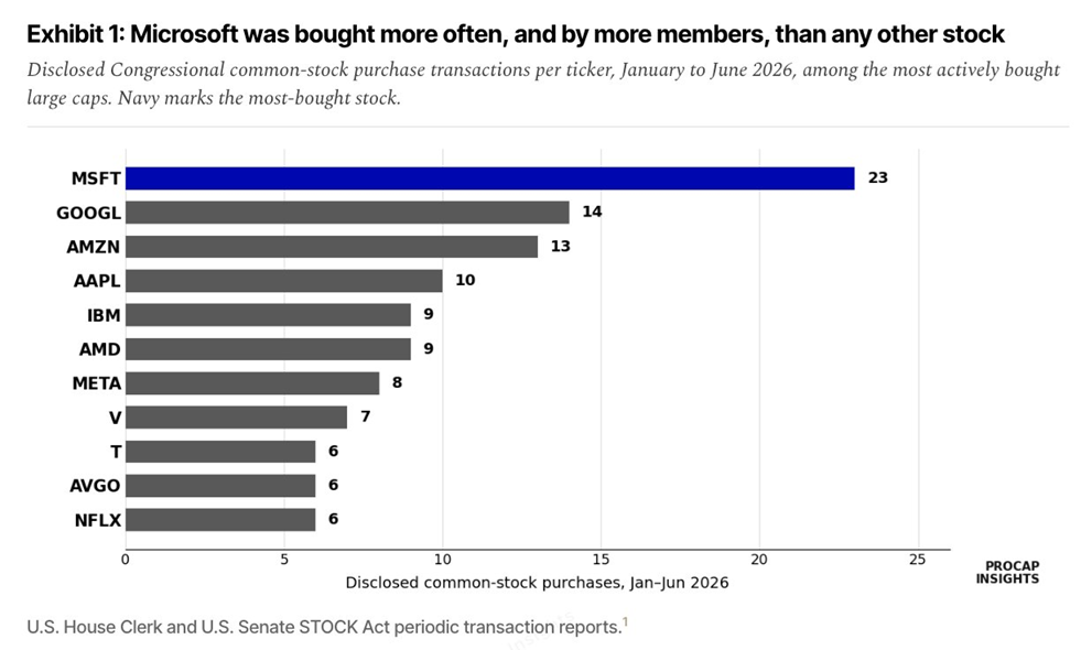Los congresistas compraron acciones de Microsoft más que de cualquier otra empresa durante el primer semestre