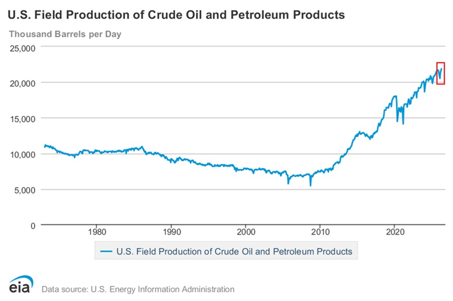 La producción total de petróleo crudo y productos petrolíferos en EEUU aumentó en 254.000 barriles al día en abril, hasta alcanzar la cifra récord de 21,84 millones de barriles al día