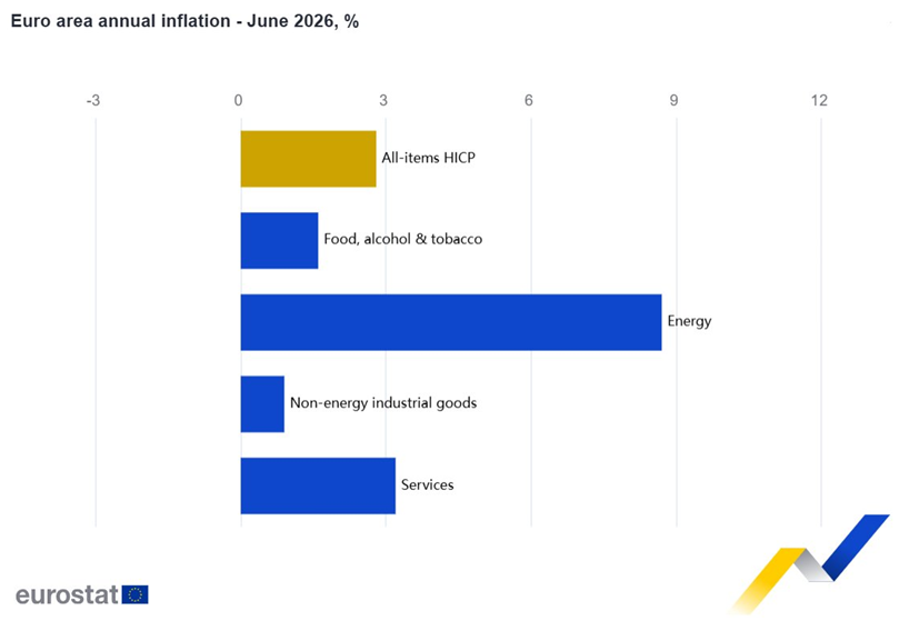 El IPC de la eurozona se sitúa en el 2,8% en junio, tras el 3,2% de mayo