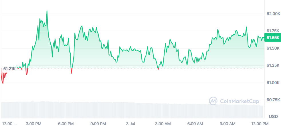 Bitcoin se asienta en los 61.000