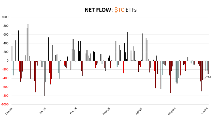 Los ETF de Bitcoin han llegado a encadenar 10 sesiones sin un solo día de entradas netas, con una salida de -2.71 mil millones de dólares desde el 17 de junio