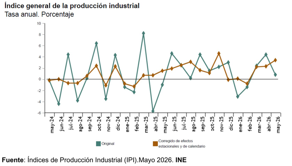 La producción industrial en España aumenta un 3,4% en mayo