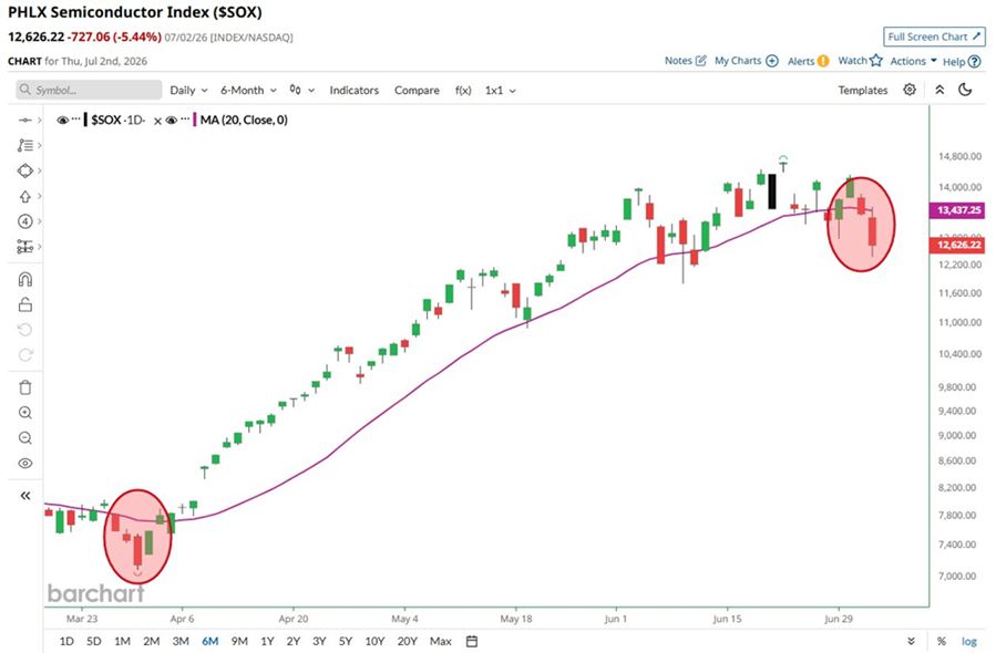 Las acciones del sector de los semiconductores han cerrado por debajo de su media móvil de 20 días durante dos días consecutivos por primera vez desde marzo