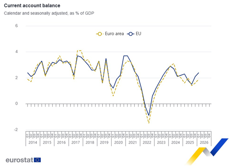 El superávit por cuenta corriente de la UE ascendió a 113.400 millones de euros en el primer trimestre, con un aumento de 52.100 millones de euros en el comercio de servicios