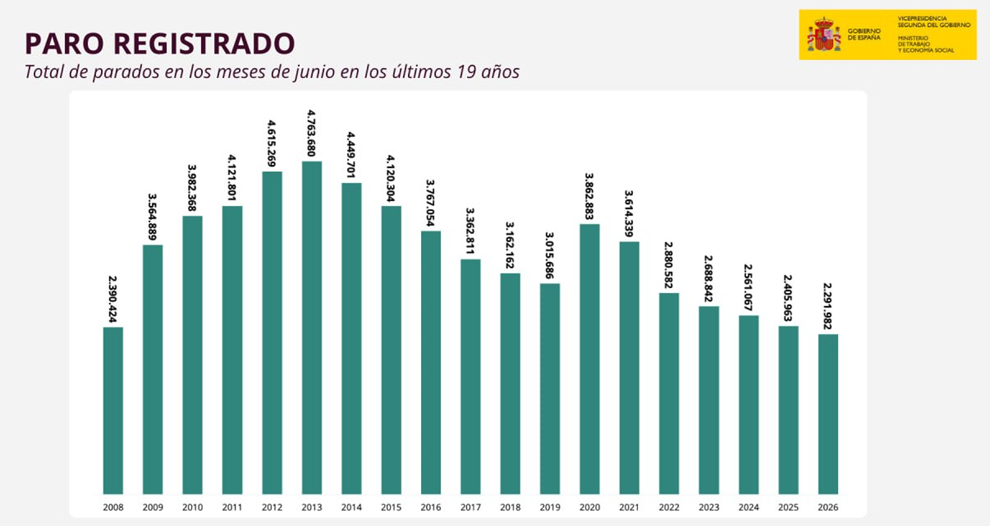 El paro en España se reduce en más de 28.000 persona en junio