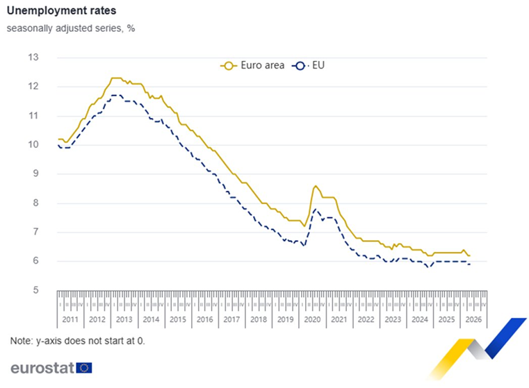 La tasa de desempleo de la eurozona se mantiene en el 6,2% en mayo