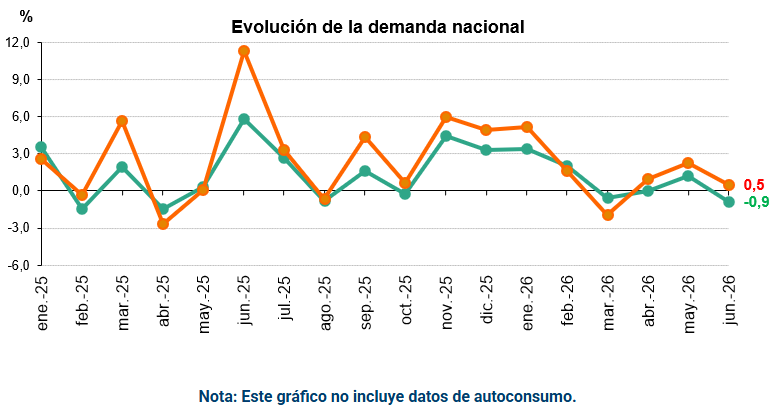 La demanda de electricidad de Redeia en España descendió un 0,9% en junio respecto al año anterior