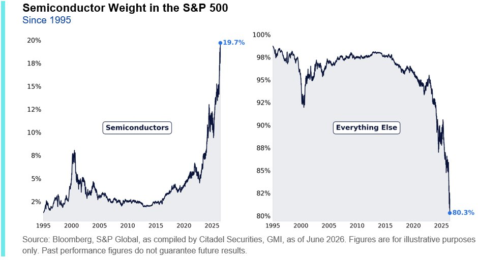 Las acciones del sector de los semiconductores representan ya el 19,7% de la capitalización bursátil del S&P 500, la cifra más alta de la historia