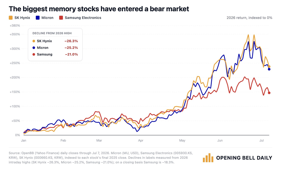 Micron, SK Hynix y Samsung han entrado en un mercado bajista, con caídas de más del 20% respecto a sus máximos recientes