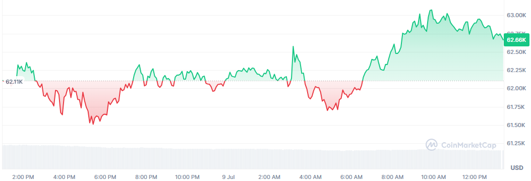 Bitcoin remonta, pero sigue por debajo de los 63.000